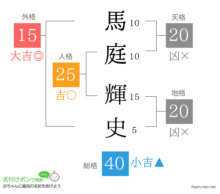 馬庭 輝史さんの姓名判断結果