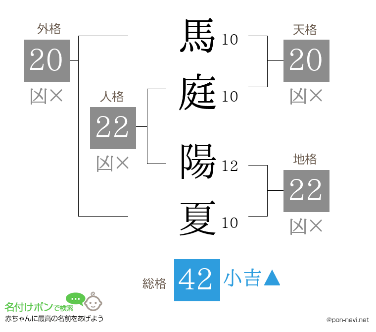 馬庭 陽夏さんの姓名判断結果