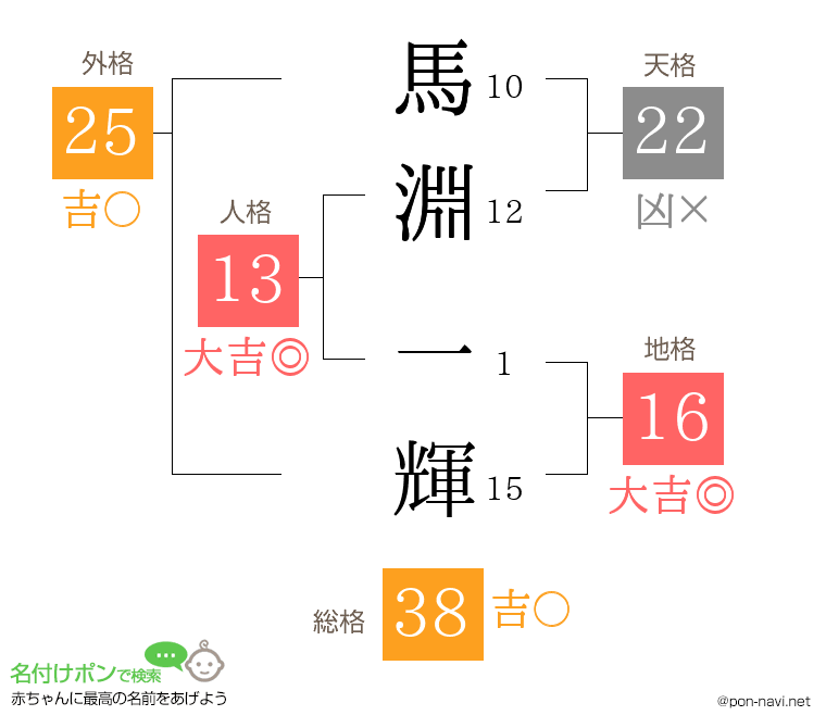馬淵 一輝さんの姓名判断結果