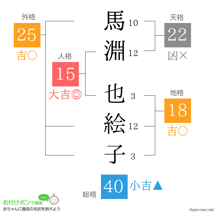 馬淵 也絵子さんの姓名判断結果
