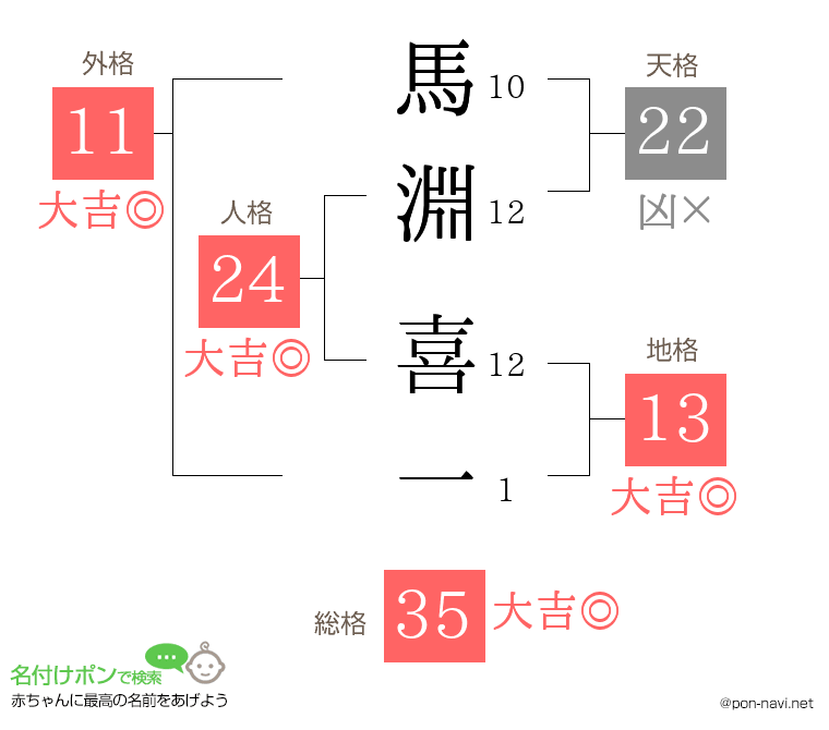 馬淵 喜一さんの姓名判断結果