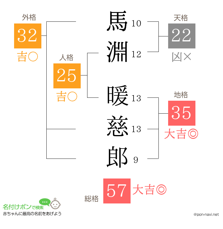 馬淵 暖慈郎さんの姓名判断結果