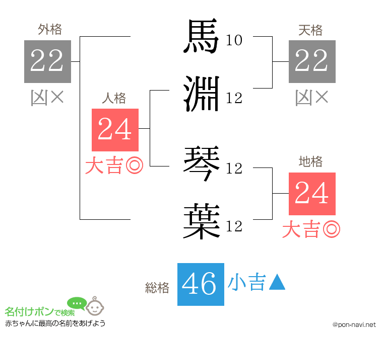 馬淵 琴葉さんの姓名判断結果
