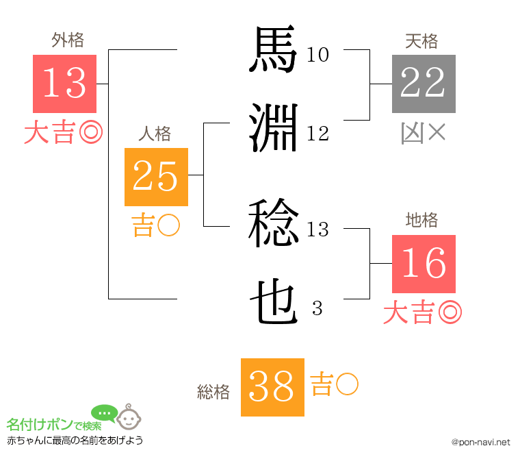 馬淵 稔也さんの姓名判断結果