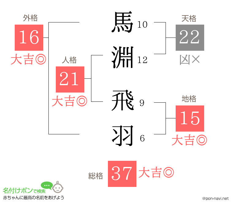 馬淵 飛羽さんの姓名判断結果