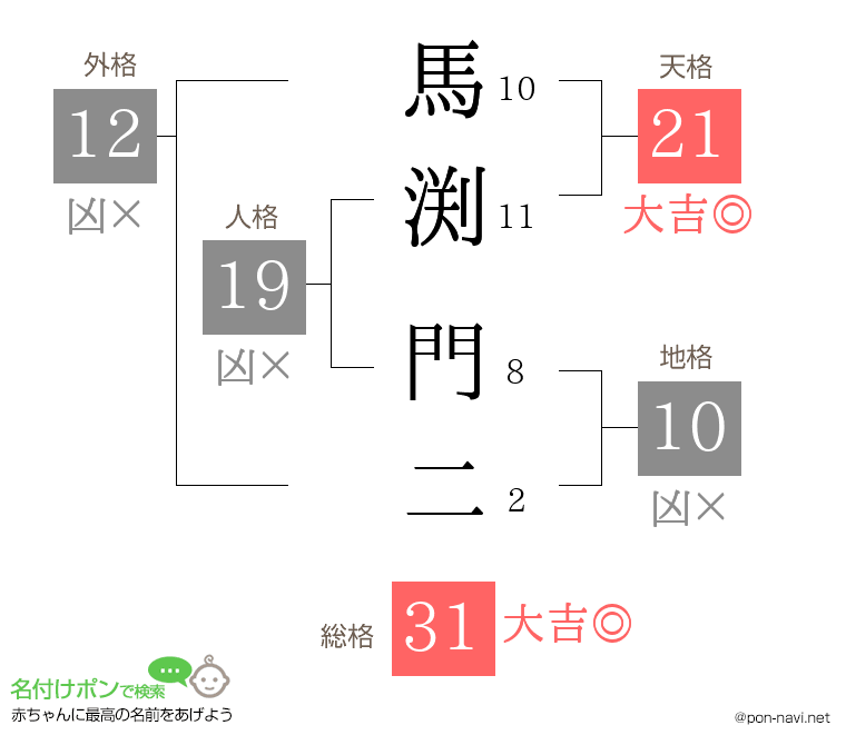 馬渕 門二さんの姓名判断結果
