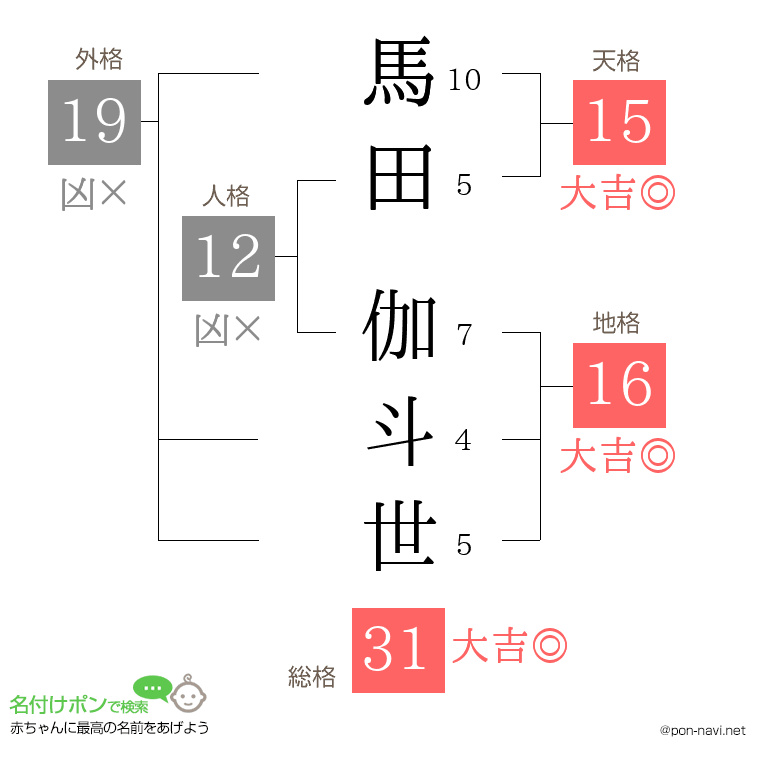 馬田 伽斗世さんの姓名判断結果