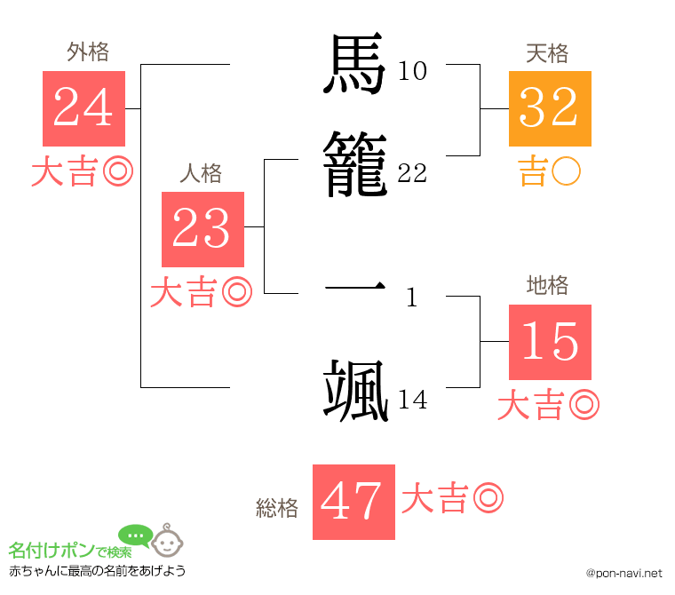 馬籠 一颯さんの姓名判断結果