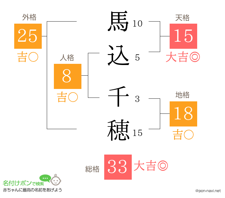 馬込 千穂さんの姓名判断結果