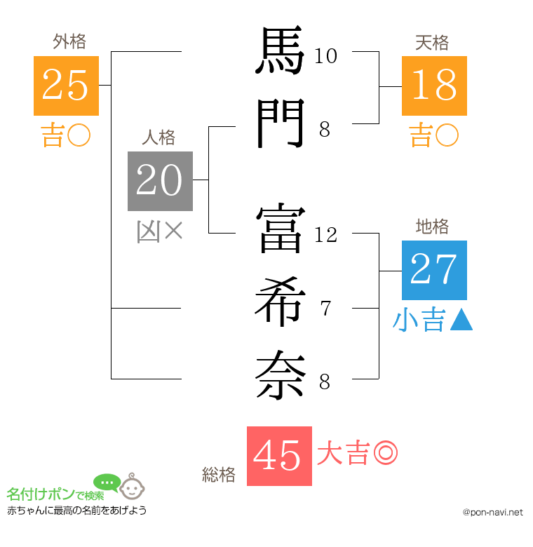 馬門 富希奈さんの姓名判断結果