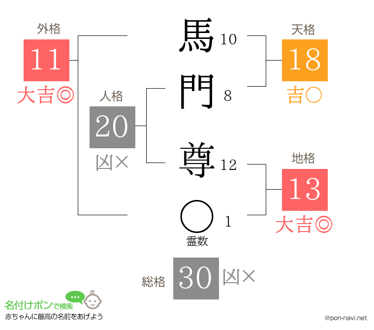 馬門 尊さんの姓名判断結果