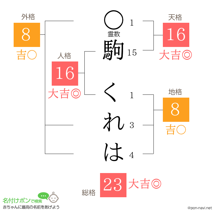 駒 くれはさんの姓名判断結果