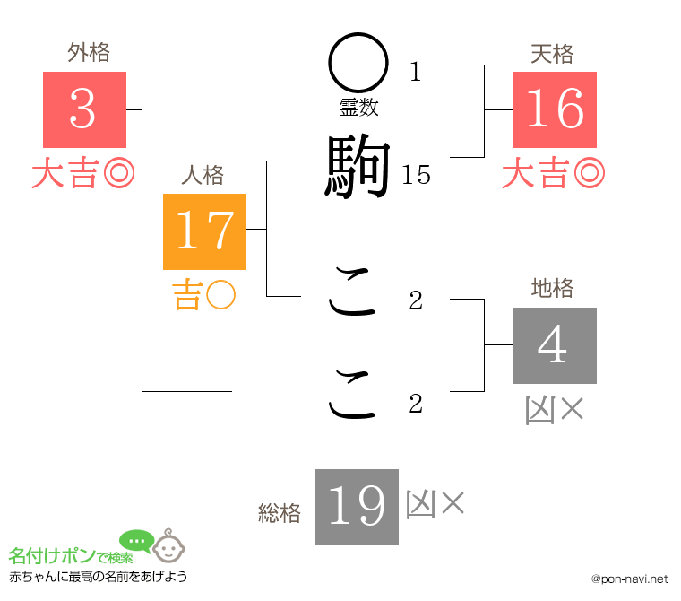 駒 ここさんの姓名判断結果