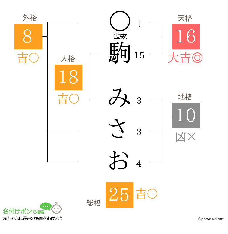 駒 みさおさんの姓名判断結果