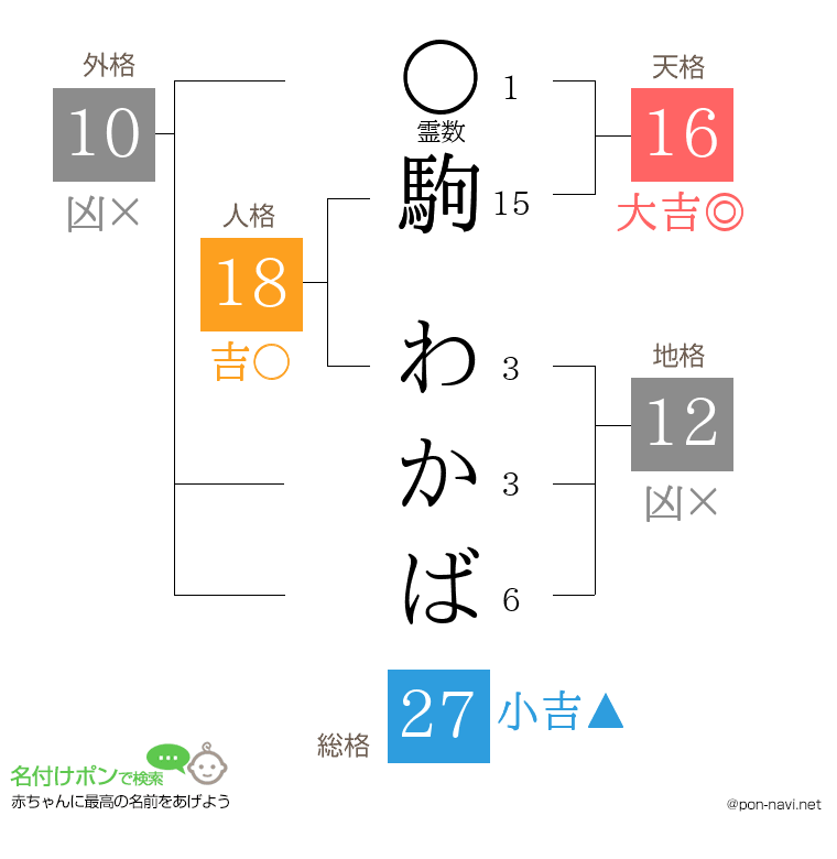 駒 わかばさんの姓名判断結果