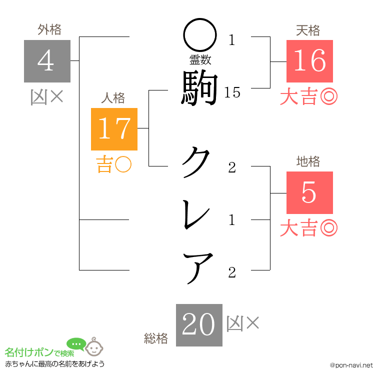 駒 クレアさんの姓名判断結果