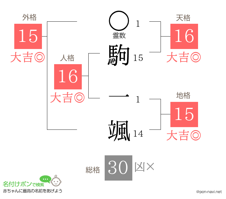 駒 一颯さんの姓名判断結果
