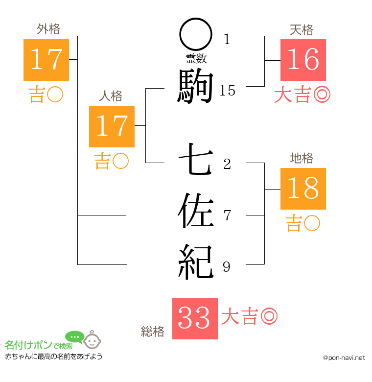 駒 七佐紀さんの姓名判断結果