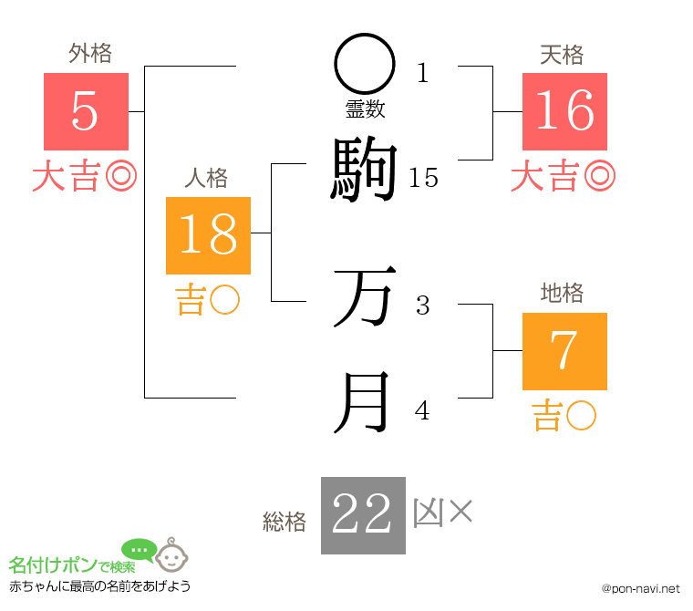 駒 万月さんの姓名判断結果