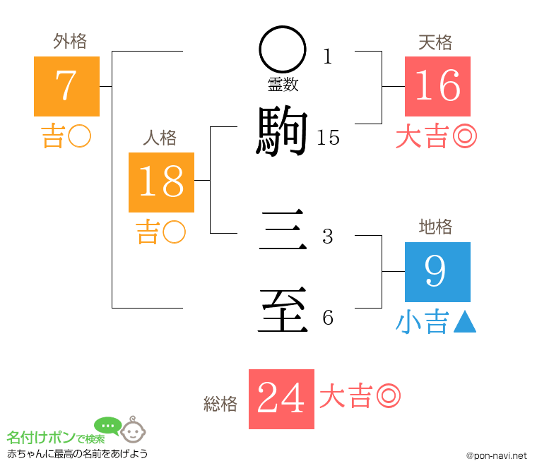 駒 三至さんの姓名判断結果