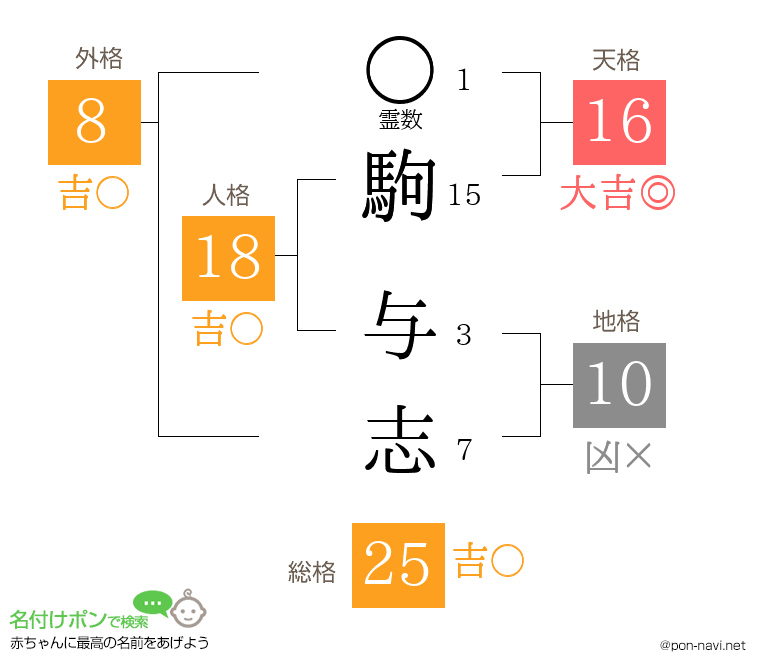 駒 与志さんの姓名判断結果