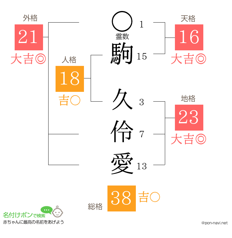 駒 久伶愛さんの姓名判断結果