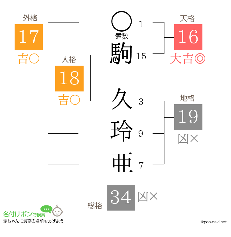 駒 久玲亜さんの姓名判断結果