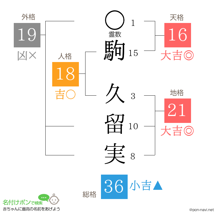 駒 久留実さんの姓名判断結果