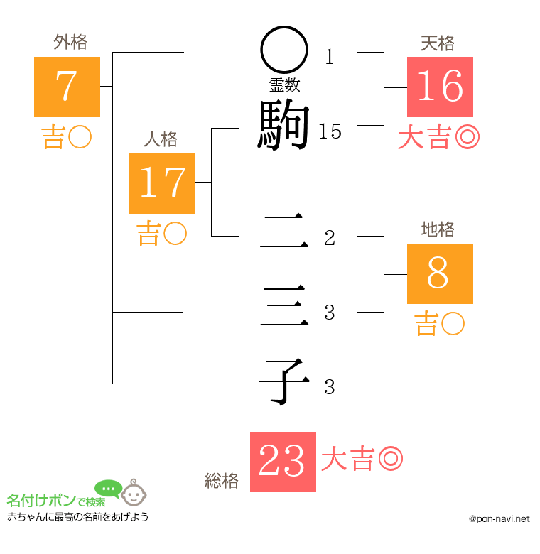 駒 二三子さんの姓名判断結果