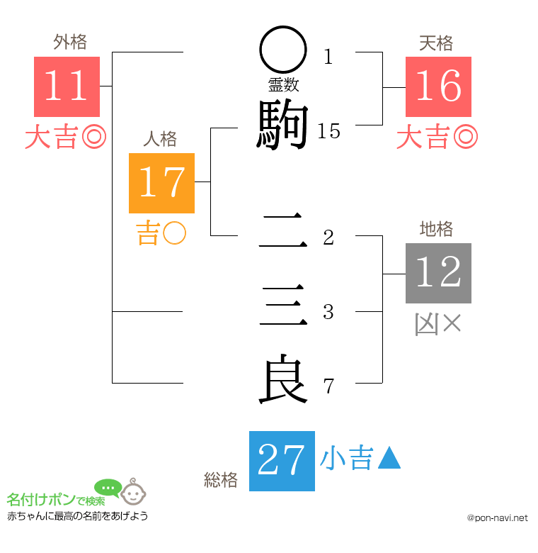 駒 二三良さんの姓名判断結果