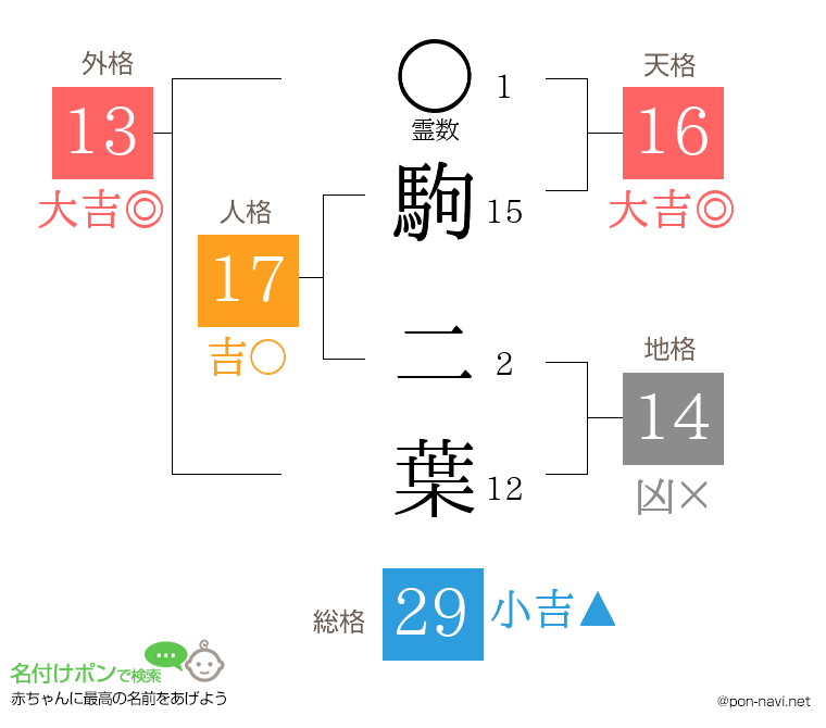 駒 二葉さんの姓名判断結果