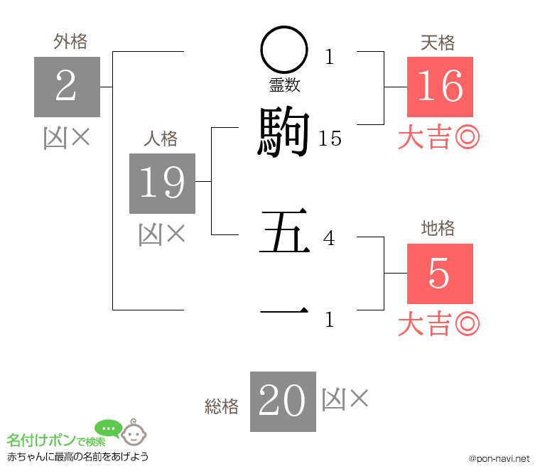 駒 五一さんの姓名判断結果