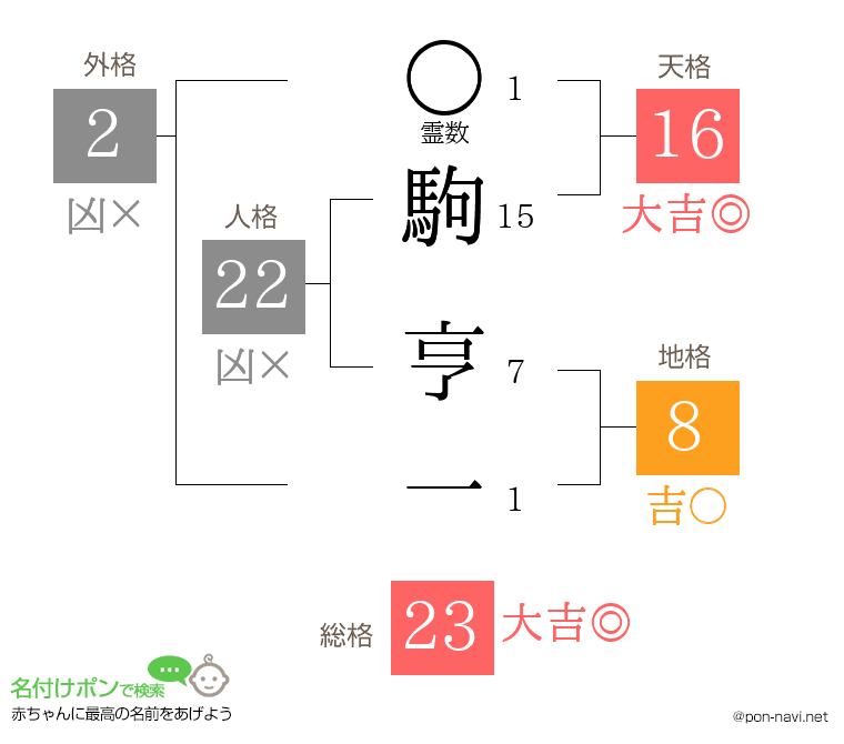 駒 亨一さんの姓名判断結果