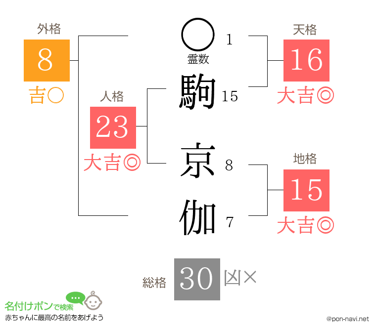 駒 京伽さんの姓名判断結果