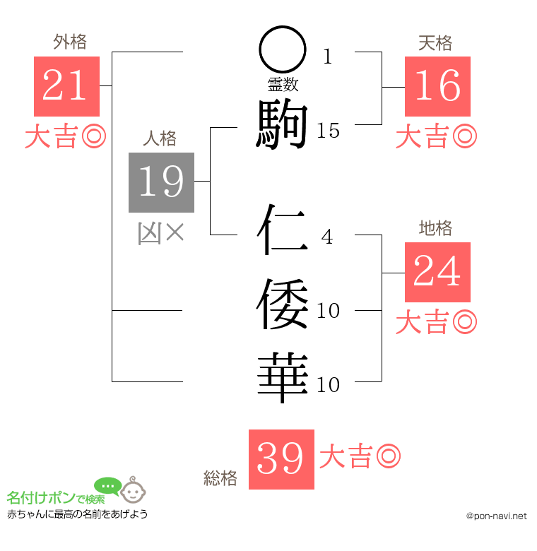 駒 仁倭華さんの姓名判断結果