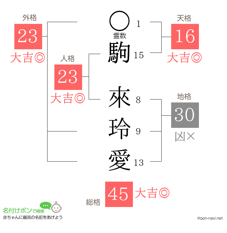 駒 來玲愛さんの姓名判断結果