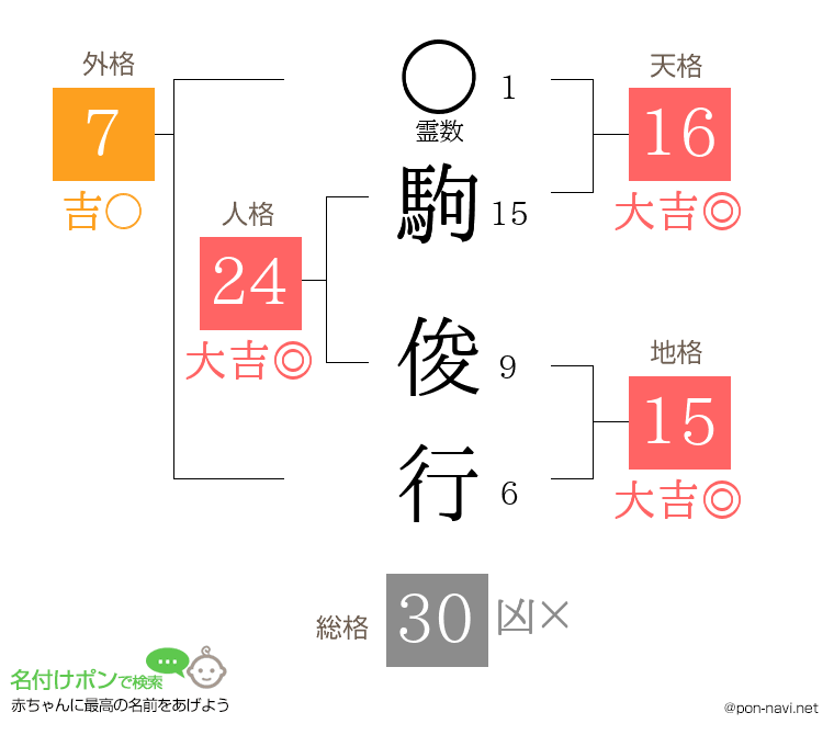 駒 俊行さんの姓名判断結果