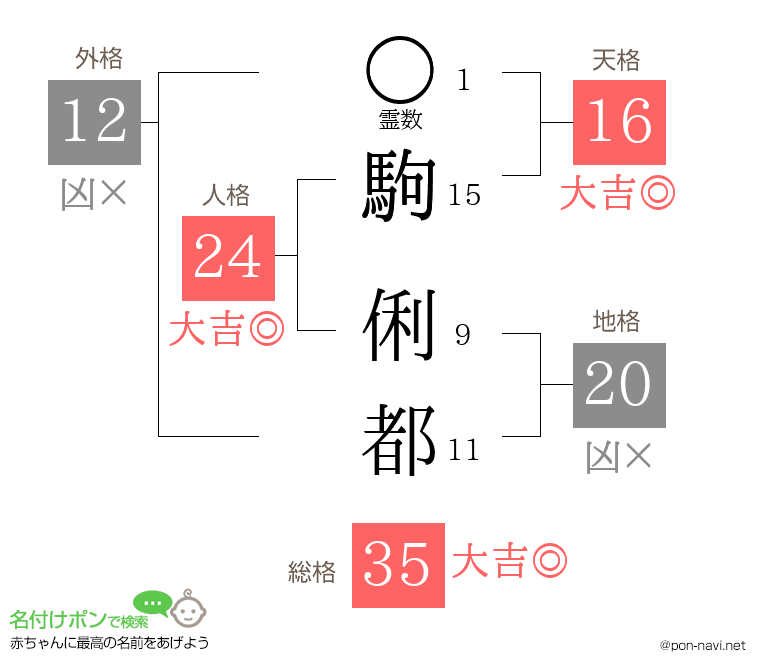 駒 俐都さんの姓名判断結果