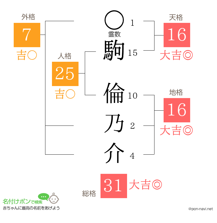 駒 倫乃介さんの姓名判断結果