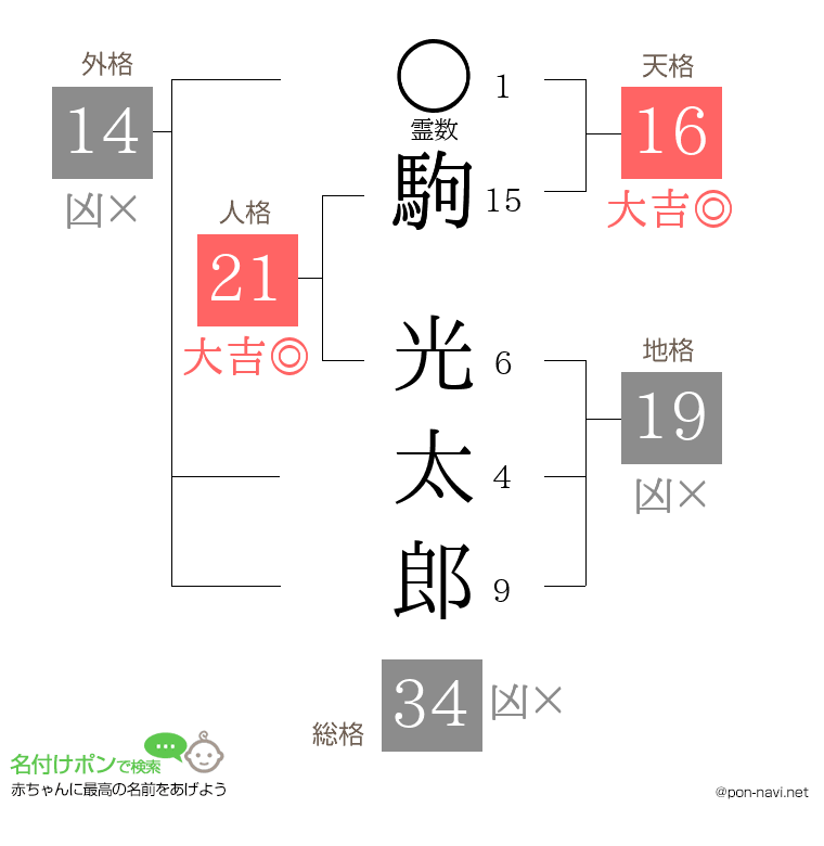 駒 光太郎さんの姓名判断結果