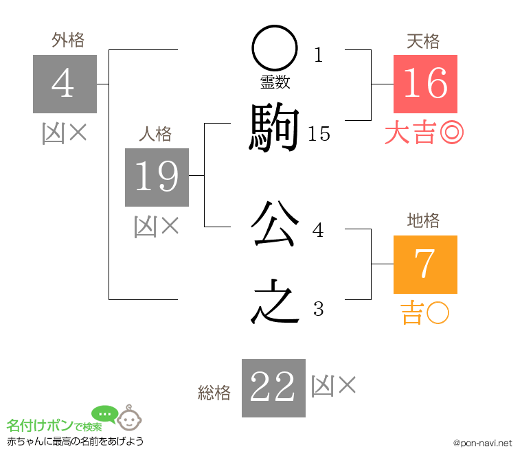 駒 公之さんの姓名判断結果