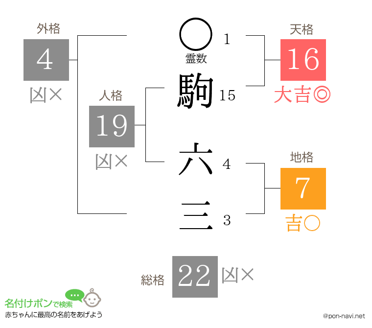 駒 六三さんの姓名判断結果