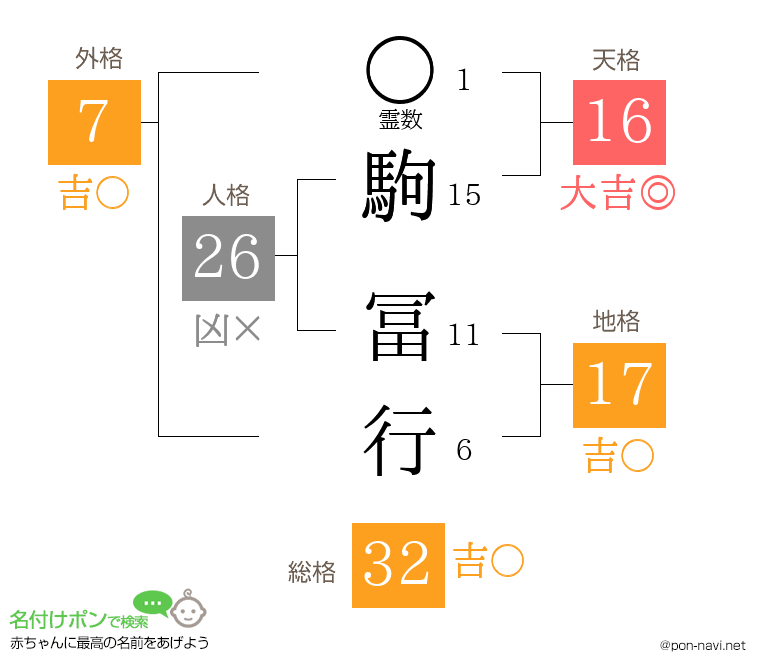 駒 冨行さんの姓名判断結果