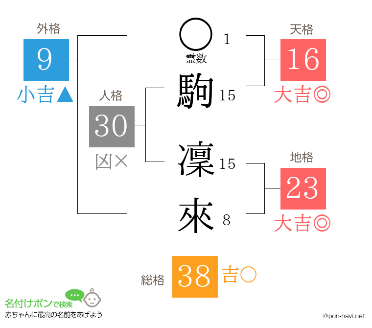 駒 凜來さんの姓名判断結果