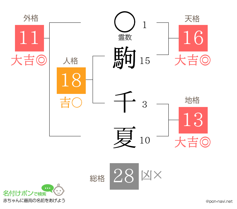 駒 千夏さんの姓名判断結果