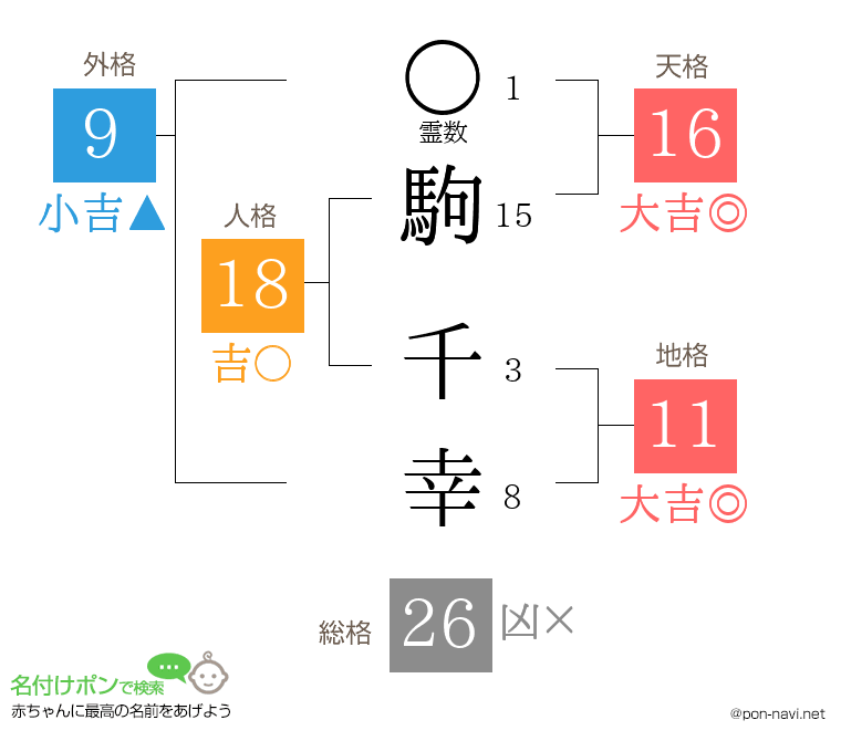 駒 千幸さんの姓名判断結果