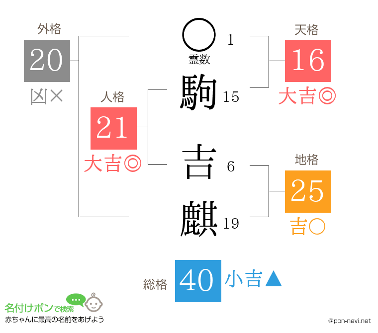 駒 吉麒さんの姓名判断結果