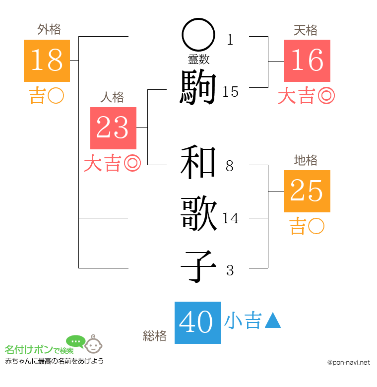 駒 和歌子さんの姓名判断結果