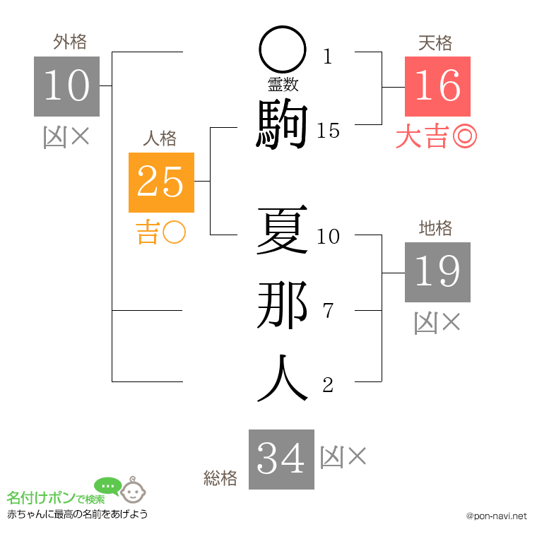 駒 夏那人さんの姓名判断結果