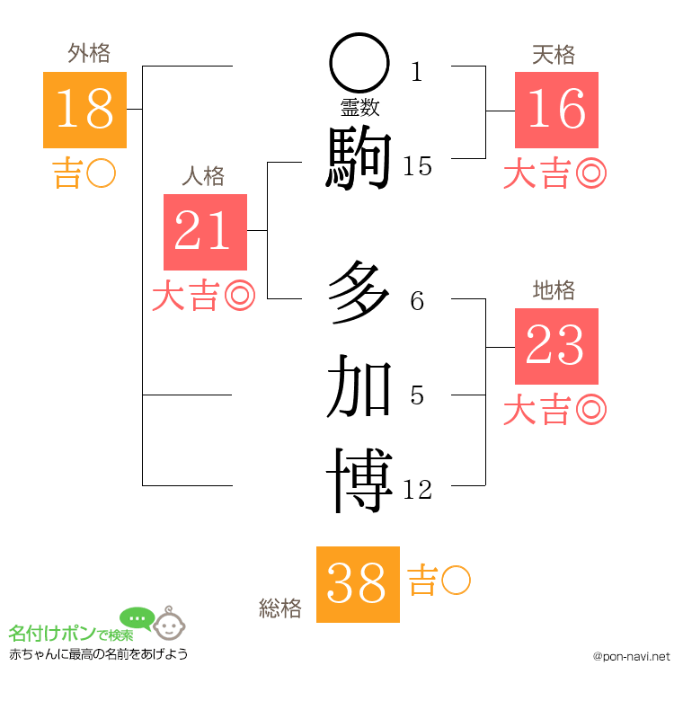 駒 多加博さんの姓名判断結果